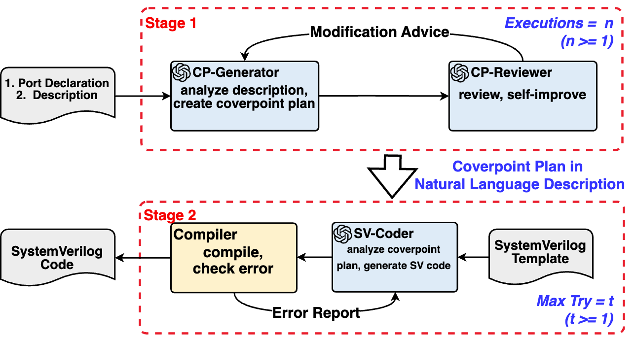 FCP-LLM: Functional Coverpoint Plan Generation Using LLM in Early Design Verification Stage