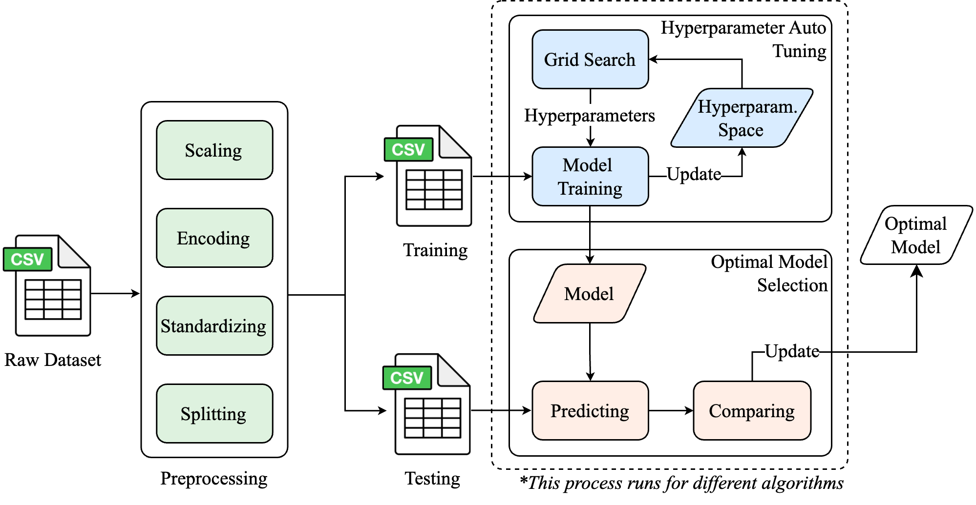 ReNoC-ML: Reliability-Aware Network-on-Chip Performance Modeling using Machine Learning