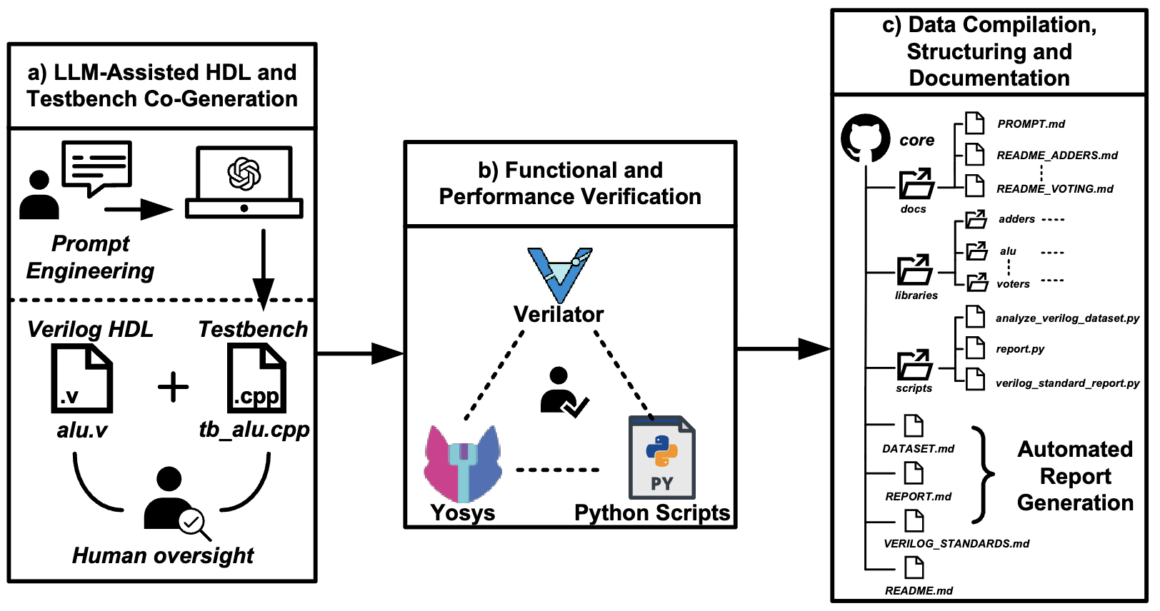 Descriptor: A Corpus of Synthesizable Verilog RTL Modules Dataset for EDA Research (CORE)