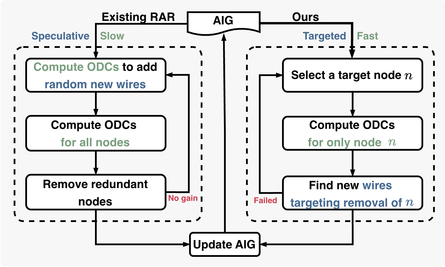Node Reduction via Targeted ODC-Based Wire Additions for AIG Optimization